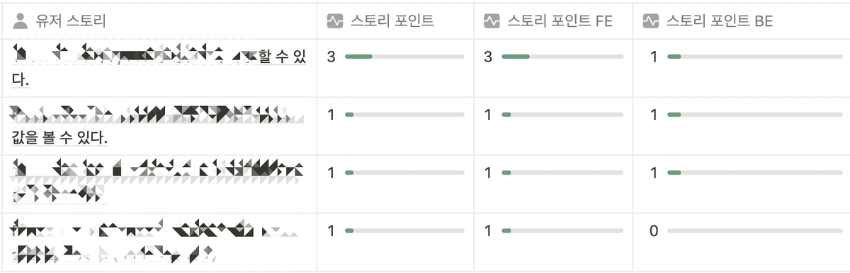 하나의 피쳐에 대해 각 팀이 상의하여 합리적인 스토리 포인트를 산정합니다.